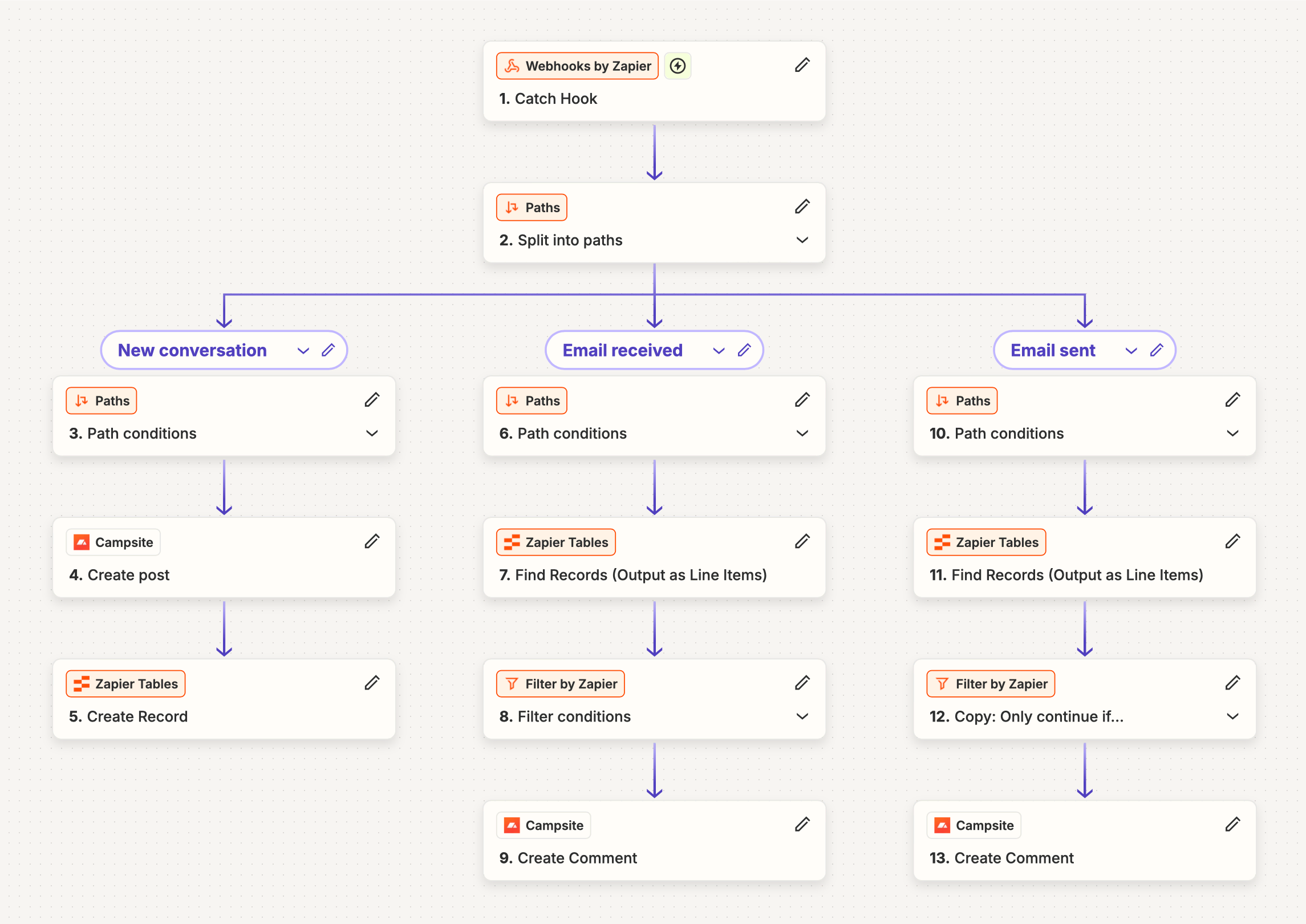 A screenshot of a Zapier workflow to keep email replies synced with Campsite posts and comments